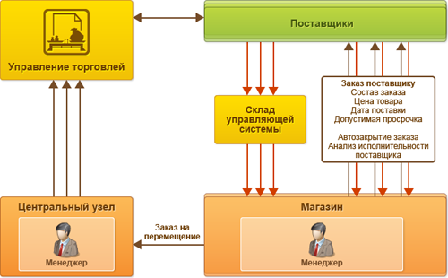 Управление запасами и закупками